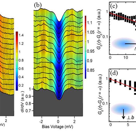 Significant Lifting Of The Zero Bias Conductance At A Magnetic Field