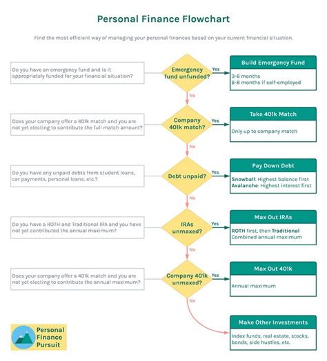 Personal finance flowchart for saving and investing Finance Guide ...