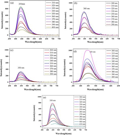 Fluorescence Emission Spectra Of Cqds With Different Hydrothermal Times