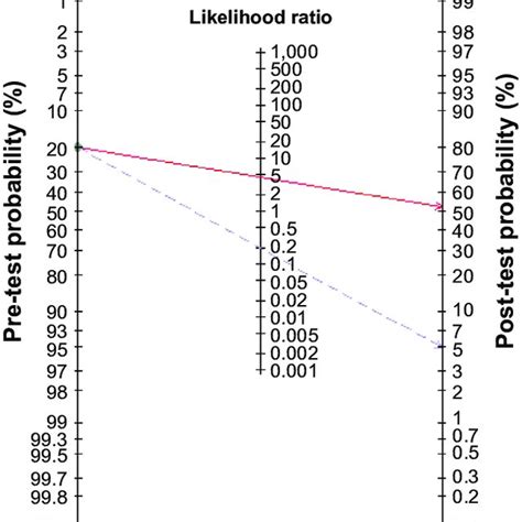 Fagan's nomogram for likelihood ratios and pre-test and post-test ... 