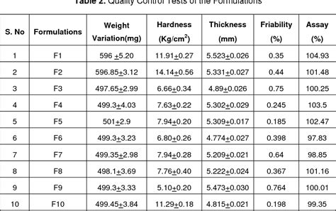 Table From Formulation And Evaluation Of Gastro Retentive Drug