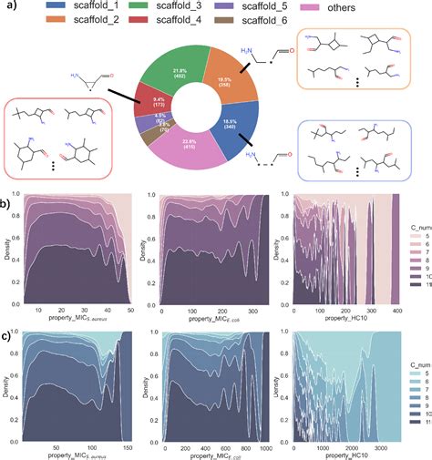 Figure 4 From Random Copolymer Inverse Design System Orienting On