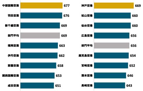 空港満足度、中部が大規模部門トップ 中規模は神戸＝j D パワー調査