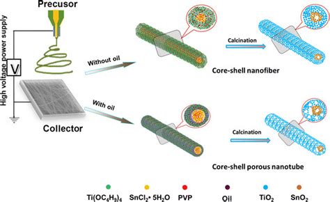 Illustration Of The Preparation Of SnO2 TiO2 Core Shell Structure