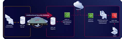 Securing Industrial Data Flow To AWS Waterfall Security Solutions