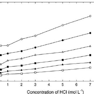 (a) The effect of temperature on the solubility of Cl 2 in aqueous HCl ...