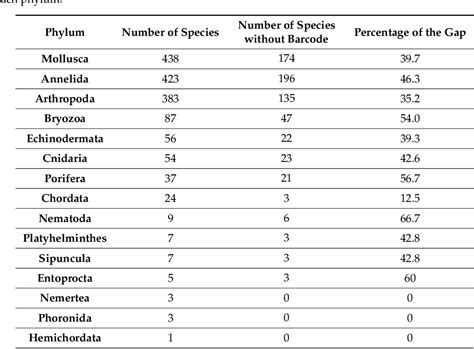 Table 1 From Gap Analysis For DNA Barcode Reference Libraries For