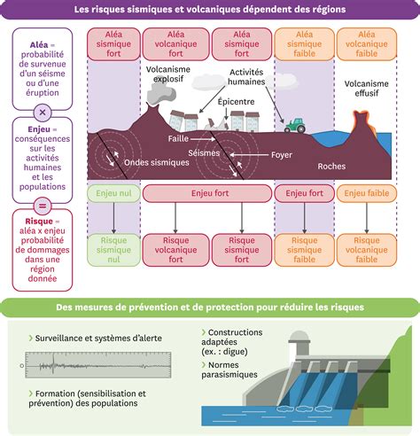 Les Risques Sismiques Et Volcaniques Lelivrescolaire Fr