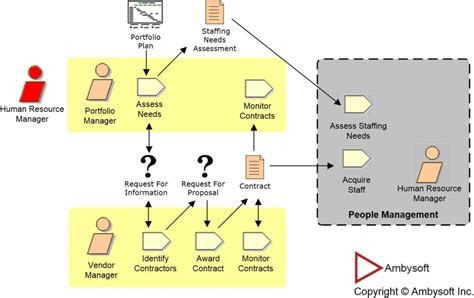 Portfolio Management Enterprise Unified Process