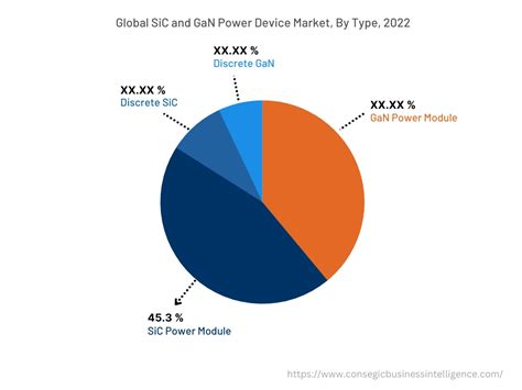 Sic Gan Power Device Market Size Share Statistics