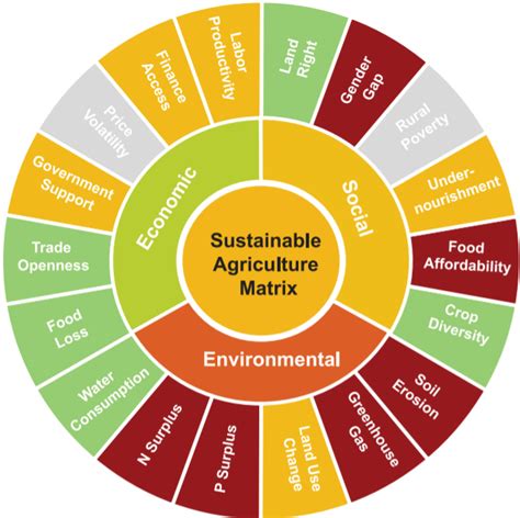 Sam Sustainable Agriculture Matrix