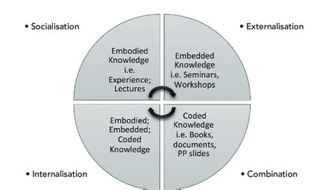 Conversion Processes Of The Knowledge Quadrants Using The Seci Model