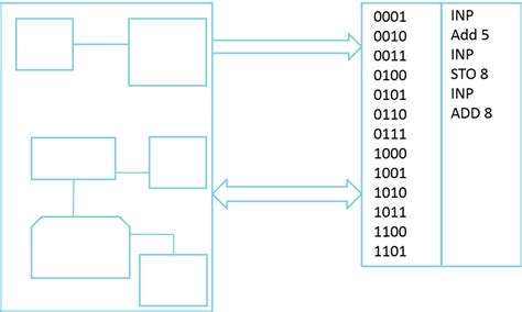 Von Neumann Architecture Diagram | Quizlet