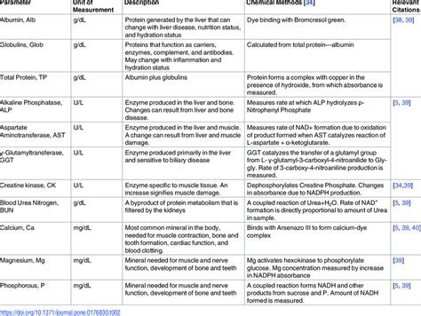 Serum Biochemistry Parameters Eleven Biochemistry Parameters Commonly