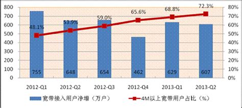 工信部：2013年上半年电信业统计分析 互联网数据资讯网 199it 中文互联网数据研究资讯中心 199it