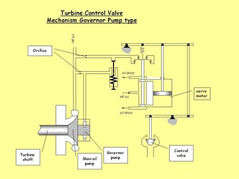 Inside Power Station Turbine Governing System