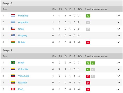 Tabla De Posiciones Copa AméRica 2025 Grupo De Final Anna S Fuller