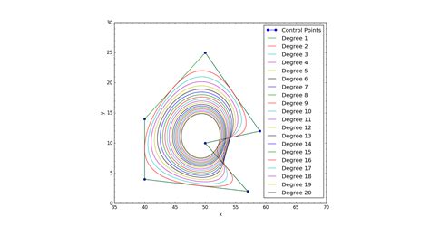 Bspline B Spline Interpolation With Python Stack Overflow