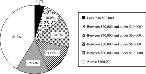 Distribution Of Survey Respondents By Annual Household Income Level Download Scientific Diagram