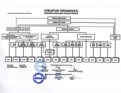 Struktur Organisasi Bank Kulon Progo