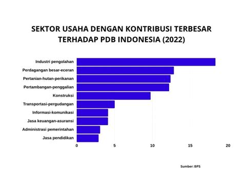 Sektor Penyumbang Pdb Terbesar Di Indonesia Beritaperbankan Id