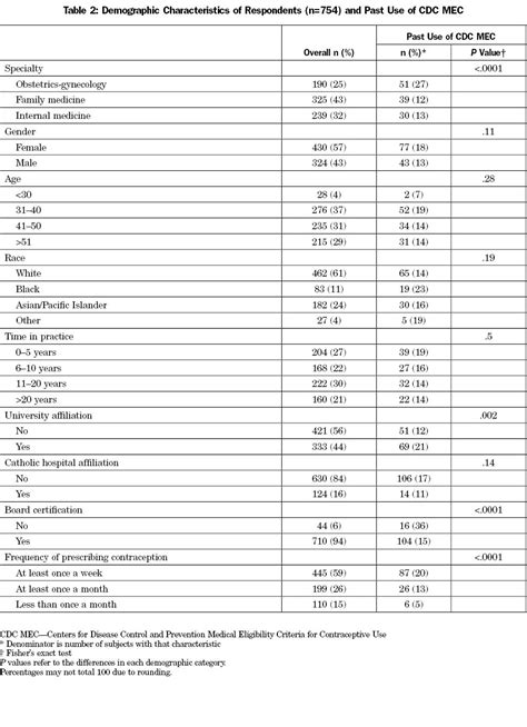 Cdc Contraception Chart: A Visual Reference of Charts | Chart Master