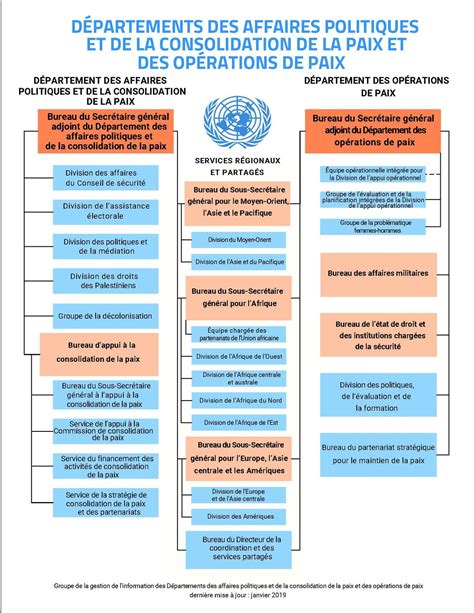 Département des opérations de paix Nations Unies Maintien de la paix