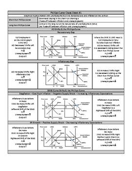 Unit 5 AP Macroeconomics Phillips Curve 1 Fundamentals Cheat Sheet