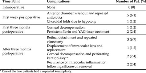 Complications after vitrectomy with silicone oil. | Download Scientific ...