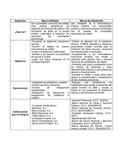 Cuadro Comparativo Derecho Bancario 2 Aspectos Banca Múltiple Banca