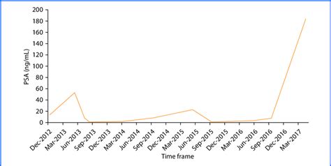 Prostate specific antigen (PSA) curve over time. To convert PSA values ...