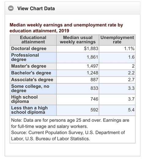 アメリカの学歴別（中卒・高卒・大学卒・院卒等）の収入の資料が欲し 教えて！しごとの先生｜yahoo しごとカタログ