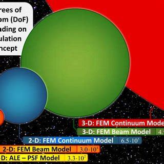 Examples for the number of degrees of freedom depending on different... | Download Scientific ...