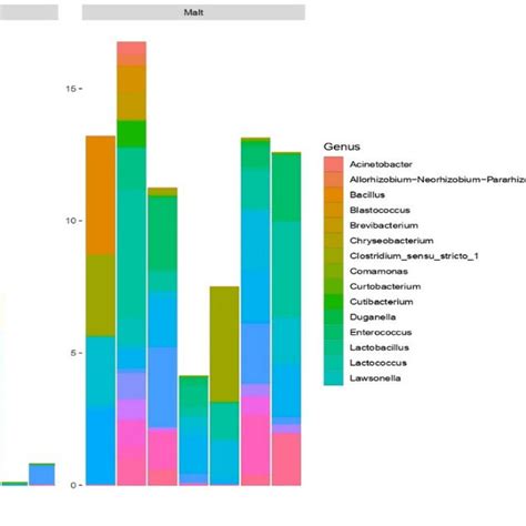 Bacterial Taxa At The Phylum Level For Flour And Malt Samples