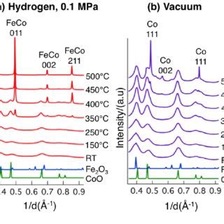 Fig S2 In Situ XRD Patterns Of Fe 50 Co 50 O Y PEG During Heating