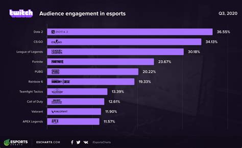 Esports Charts Realiza Un Estudio Sobre El Engagement De Diferentes