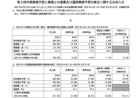 6674 ジーエス・ユアサコーポレーション 第2四半期業績予想と実績との差異及び通期業績予想の修正に関するお知らせ（20231107