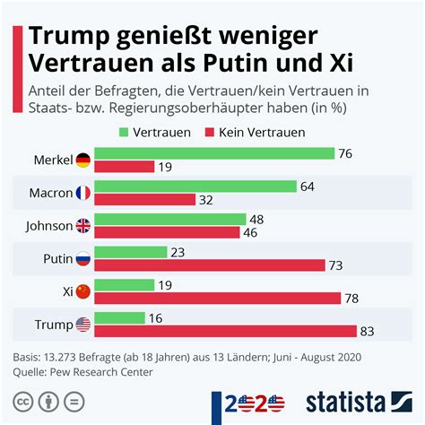 Infografik Trump genießt weniger Vertrauen als Putin und Xi Statista