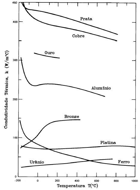 Condutividade Térmica em Metais variação da Temperatura Fonte