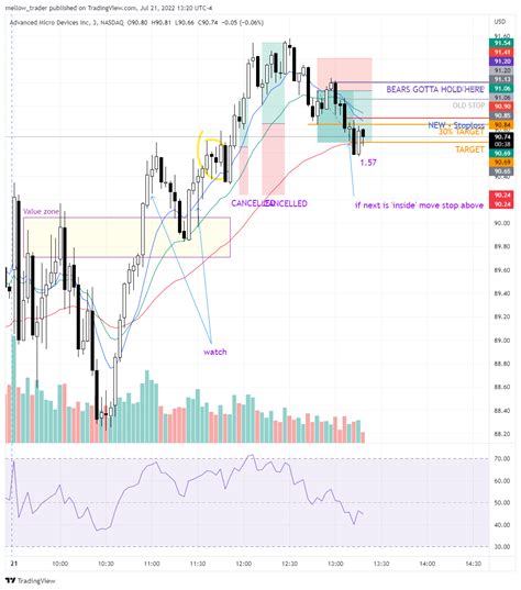 Nasdaq Amd Chart Image By Mellow Trader Tradingview