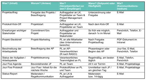 In 7 Schritten Einen Kommunikationsplan Erstellen