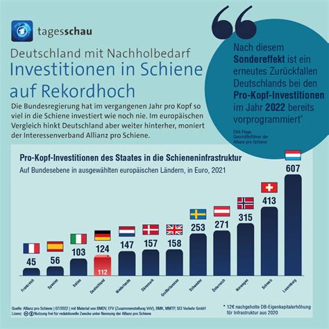 Allianz Pro Schiene On Twitter Neue Zahlen Zu Pro Kopf Investitionen