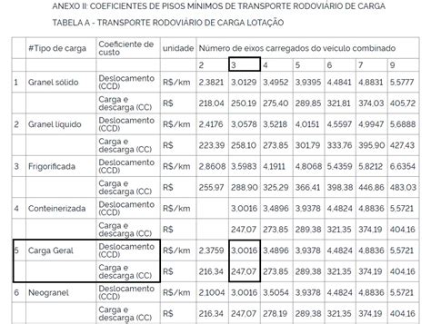 ANTT divulga novo piso mínimo de frete reajuste de até 6