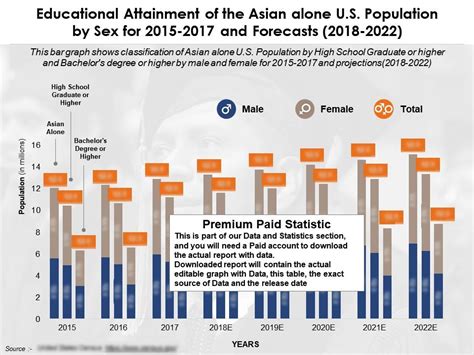 Educational Attainment Of The Asian Alone US Population By Sex For