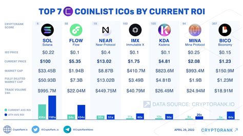 Top 7 Projects In Terms Of ROI Since ICO On CoinList Cryptorank News