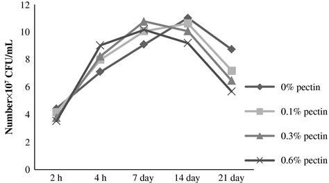 Physicochemical And Sensory Quality Of Yogurt Incorporated With Pectin