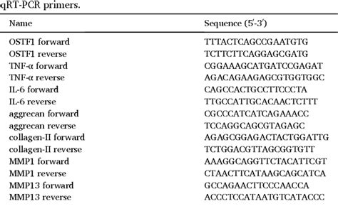 Table From Ostf Knockdown Mitigates Il Induced Chondrocyte Injury