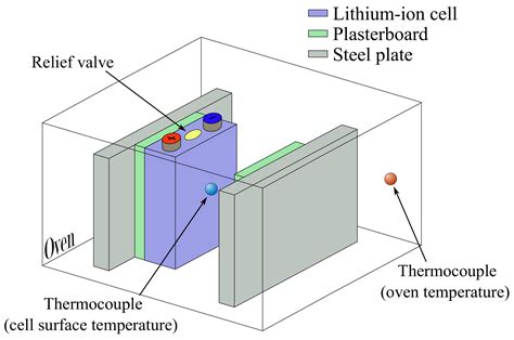 Batteries Free Full Text Investigating The Thermal Runaway