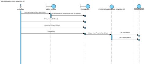 Sequencediagramrev Visual Paradigm Community