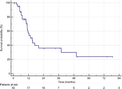 Kaplan Meier Curve Of Overall Survival For The Whole Cohort Download Scientific Diagram